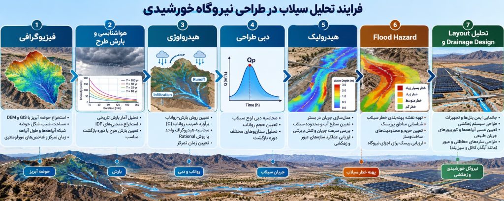فرایند تحلیل سیلاب