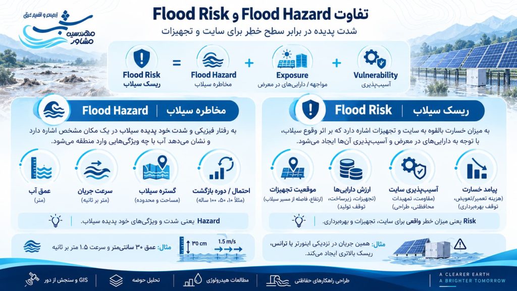 تفاوت Flood Hazard و Flood Risk 