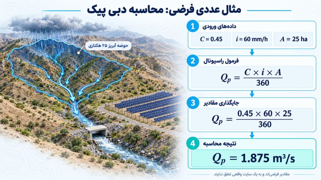 مثال عددی فرضی: یک آبرو در مسیر ورود رواناب به سایت