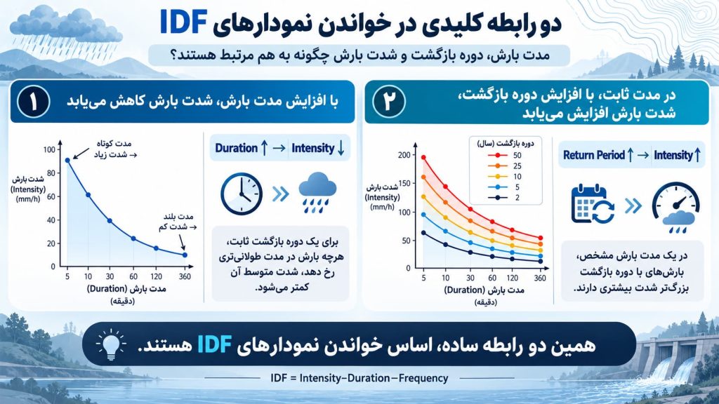 تحلیل نمودارهای IDF