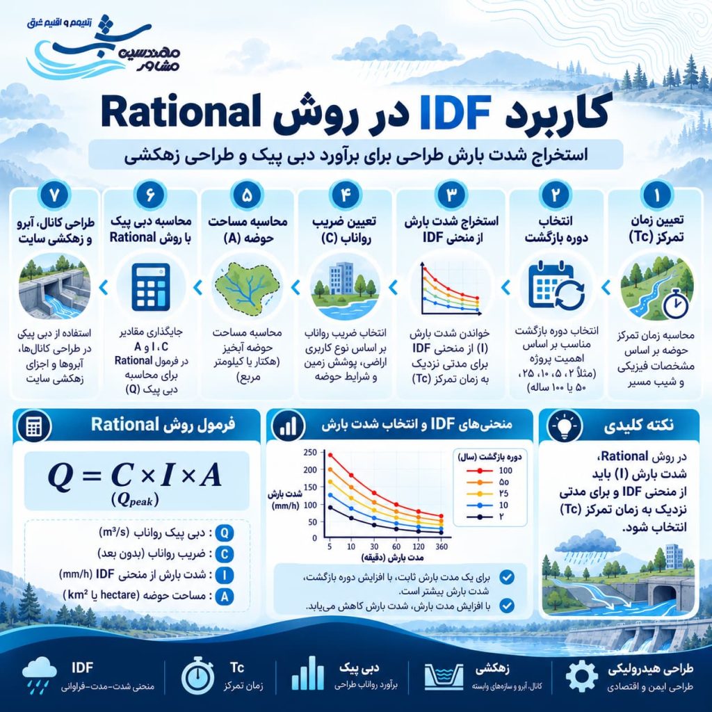 کاربرد IDF در روش Rational
