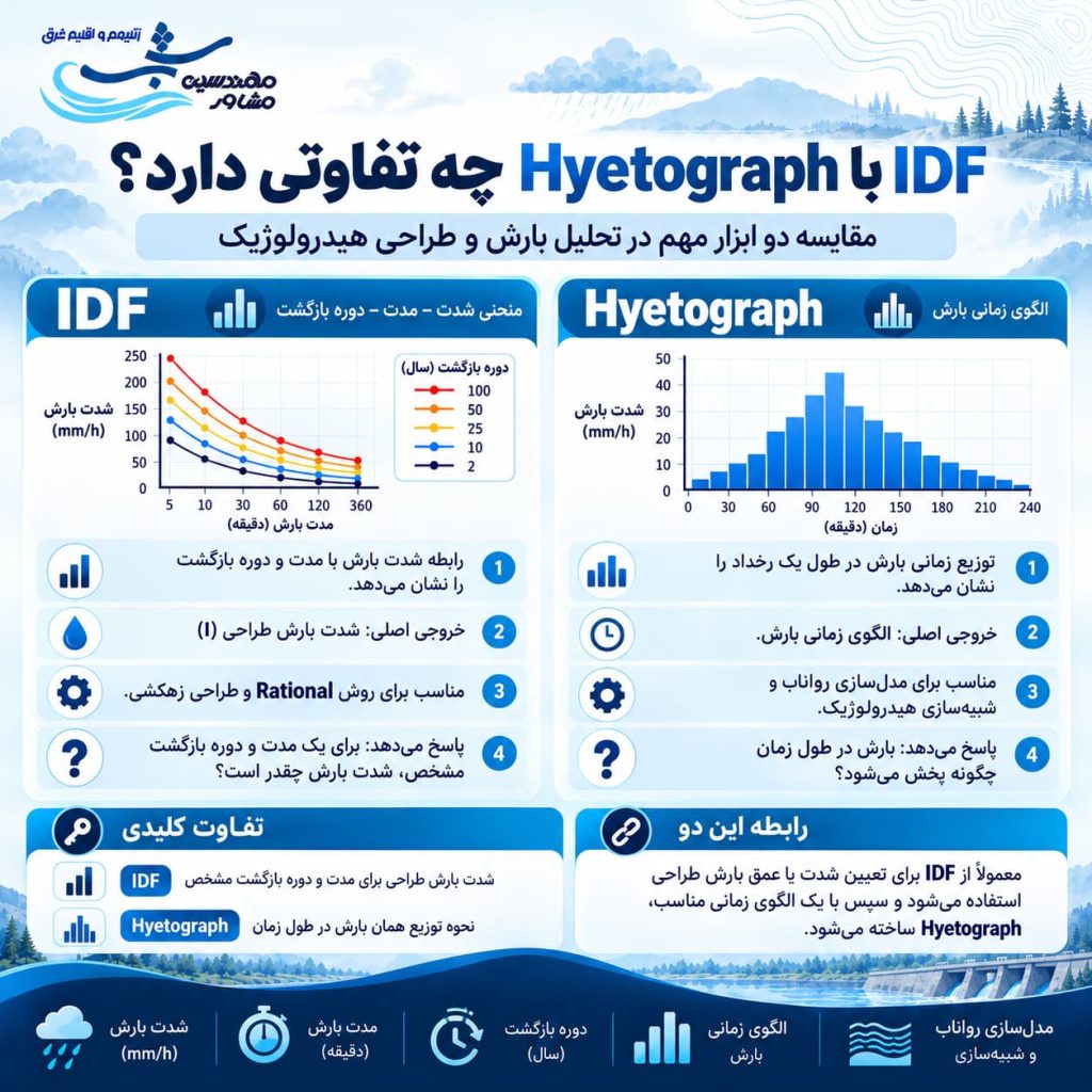 IDF با Hyetograph چه تفاوتی دارد؟