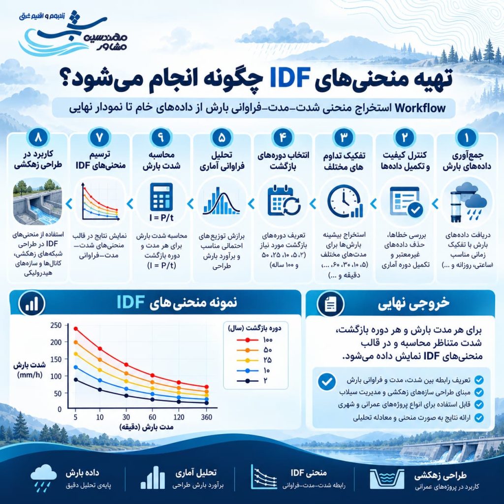 چگونگی تهیه منحنی های IDF