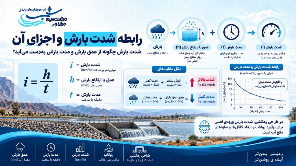 رابطه شدت بارش
